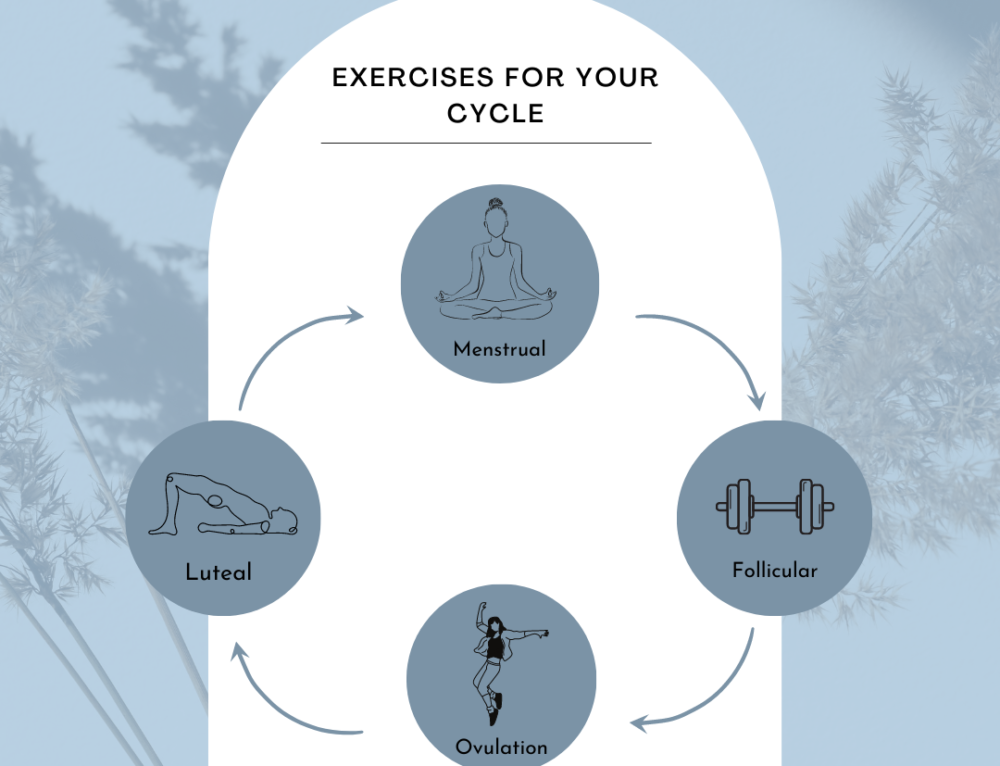 Exercising with your menstrual cycles